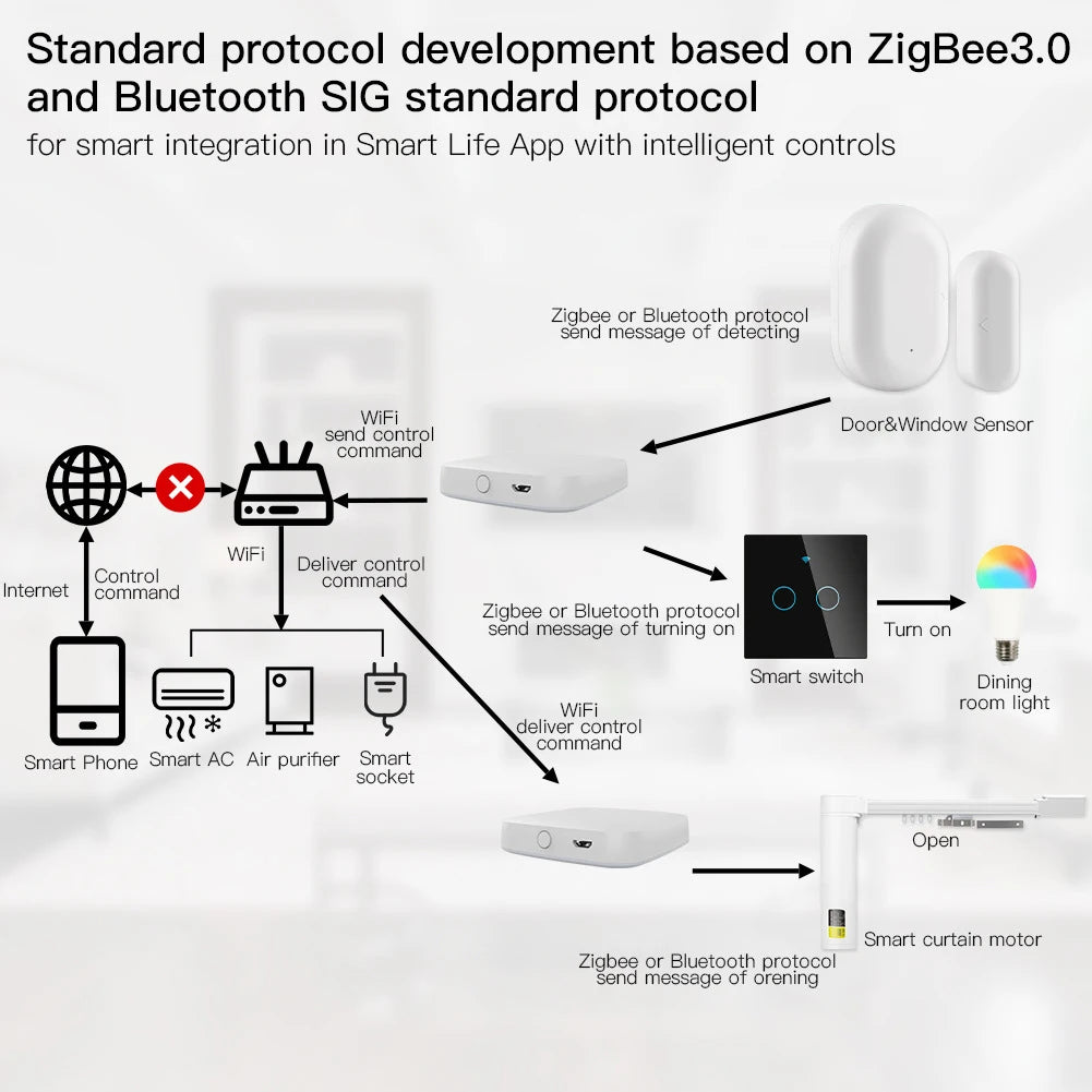 Tuya Wireless Smart multi-mode Gateway  Bluetooth ZigBee Mesh Hub Smart Home  control Smart Life APP Work With Alexa Google Home